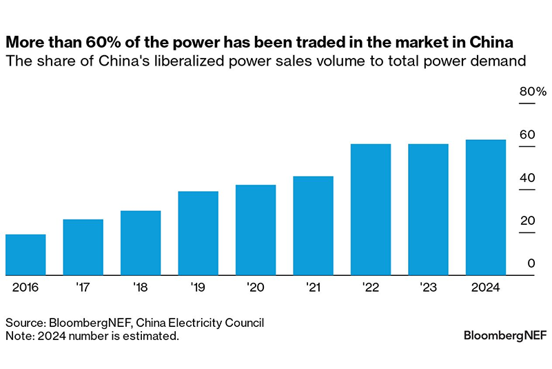 2024年，中国可再生能源的市场交易电力将超过60%