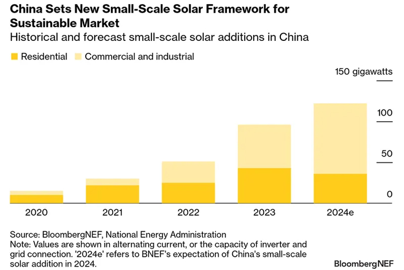 中国改革小型太阳能发电，住宅光伏新增量占比33%